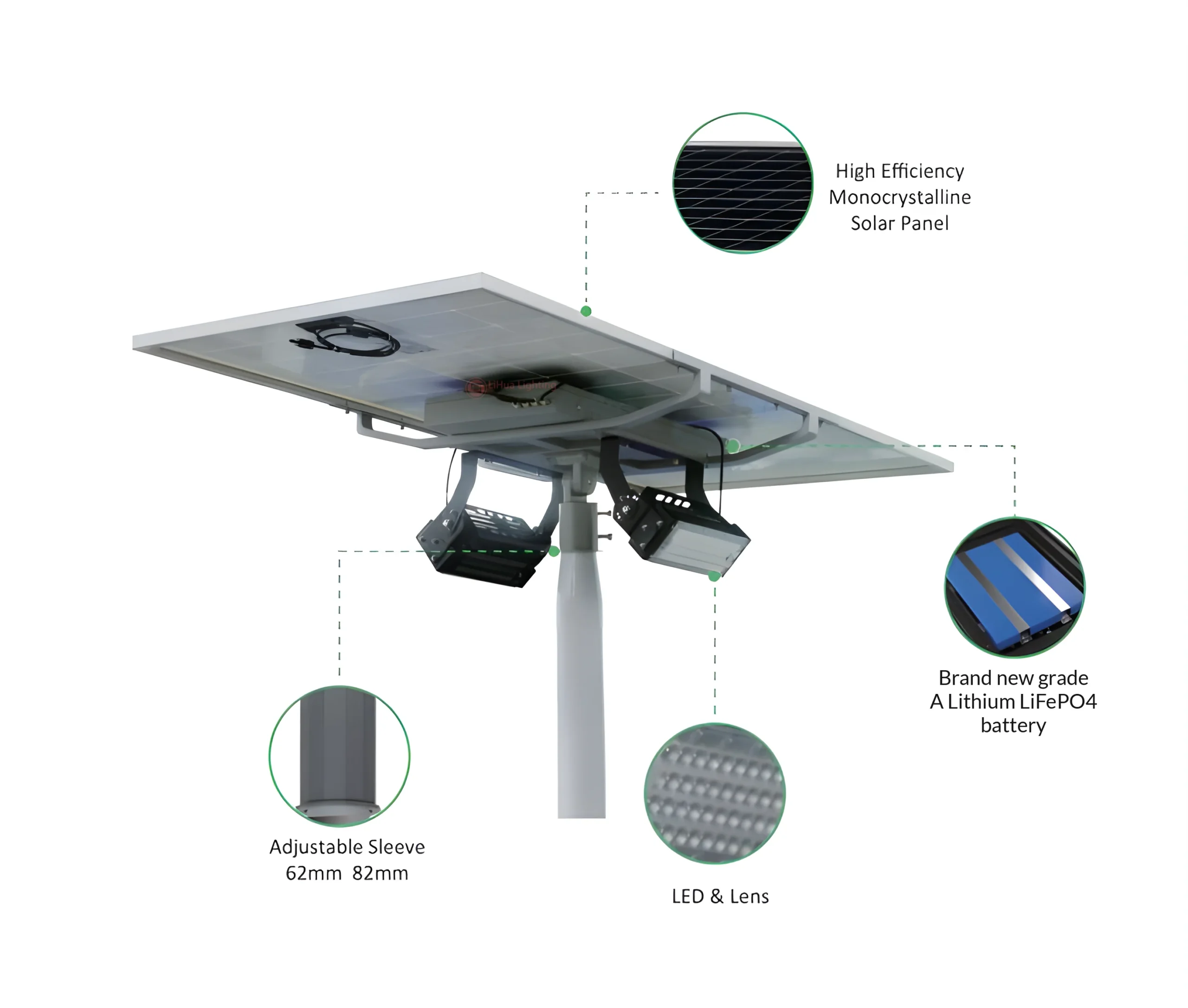 LH-SLR 200W solar flood light components: mono panel, LiFePO4 battery, LED lens, sleeve – LiHua Lighting